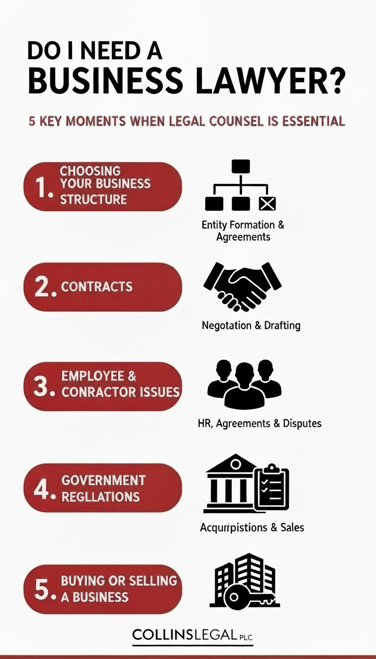 Infographic showing five key scenarios when a business lawyer is essential, featuring icons for business structure, contracts, employee issues, compliance, and buying or selling a business, with the Collins Legal logo at the bottom.
